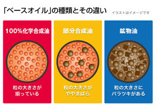 ベースオイルの種類と違い