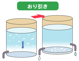 「おり」のろ過方法で選ぶ