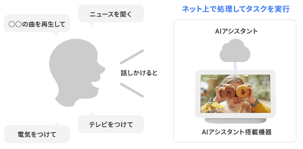 未来の暮らしを実現 Aiアシスタントでできること 価格 Com