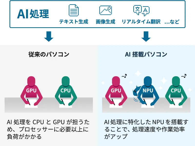 “第3の頭脳”NPUが仕事を支える存在に