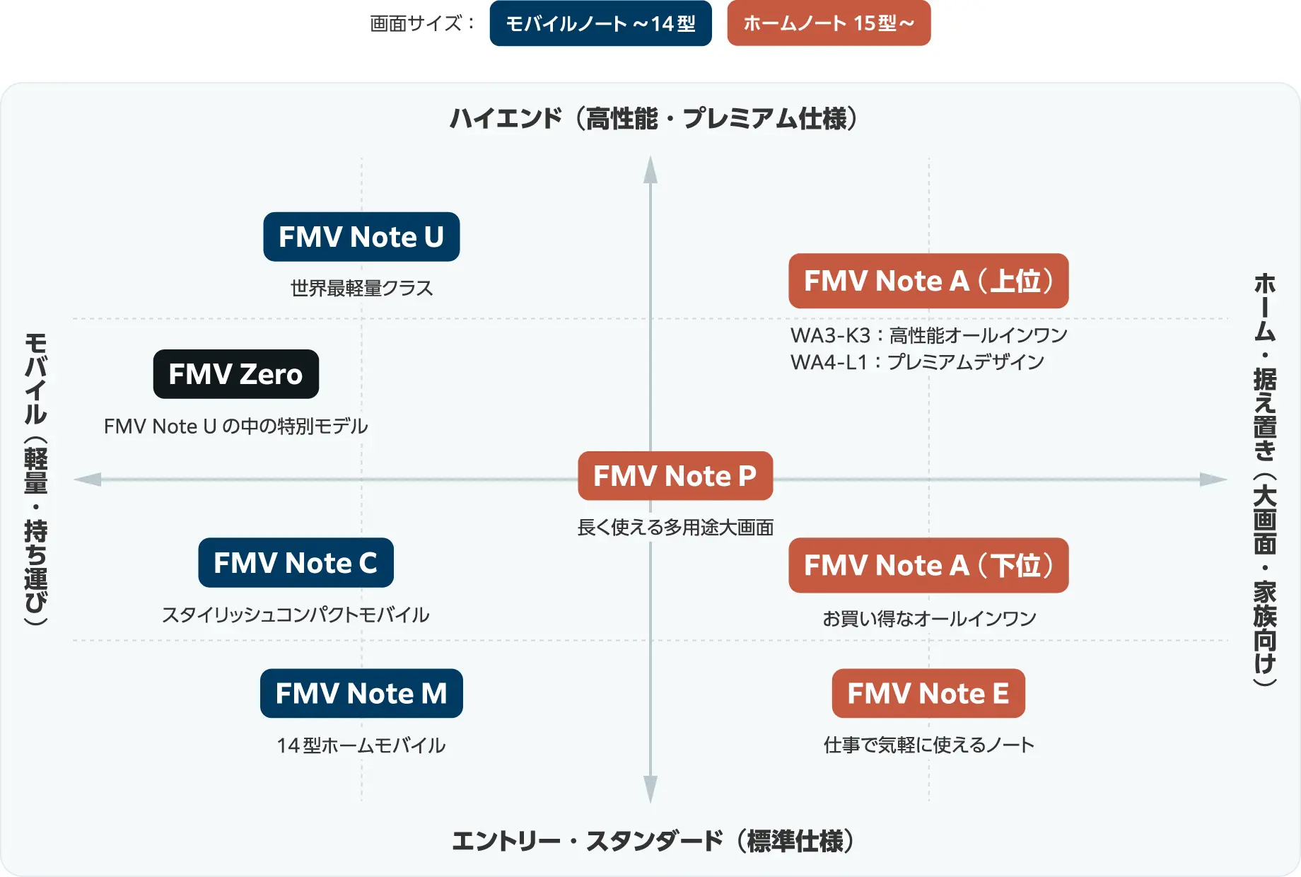 FMV Note��v�V���[�Y�̕��z�}�g���N�X�}�B�c���͐��\�E���i�сA�����͎g����