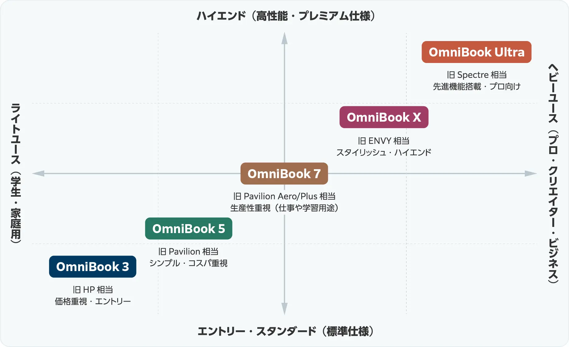 OmniBook��v�V���[�Y�̕��z�}�g���N�X�}�B�c���͉��i�E���\�A�����̓��C�g���[�X����v�����[�X