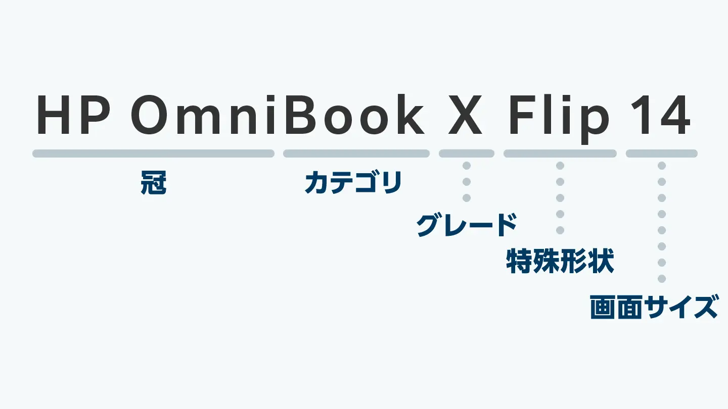 OmniBook�V���[�Y�̖������[���B���i�J�e�S���[�A�O���[�h�A����`��A��ʃT�C�Y�̑g�ݍ��킹