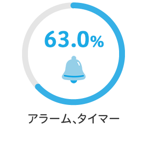 A[A^C}[ 63.0%