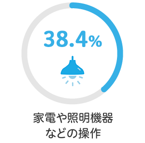 Ɠdؖ@Ȃǂ̑ 38.4%
