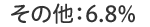 ̑  6.8%