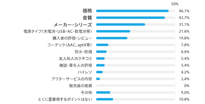 i46.1%@43.7%@[J[EV[Y31.1%@d^Cv21.6%@w҂̕]Er[19.8%@R[fbN7.8%@hEhH6.6%@Flml̃N`R~5.4%@GEl̕]5.4%@nC]4.2%@At^[T[rX̓e2.4%@̔̐0%@̑9.0%@ƂɃ|Cg͂Ȃ10.8%@d^CvF[drEUSBEACEdr@R[fbNFAACAaptX