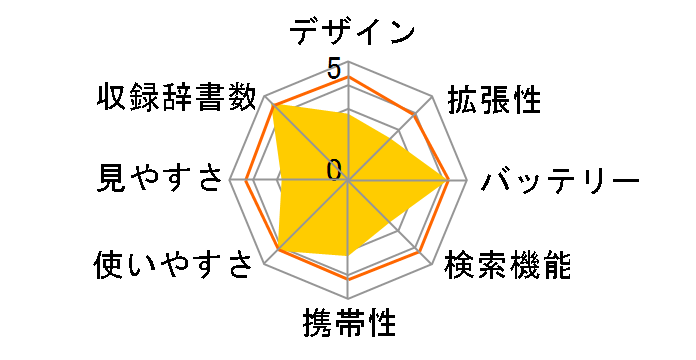�G�N�X���[�h���C�Y XDR-B20