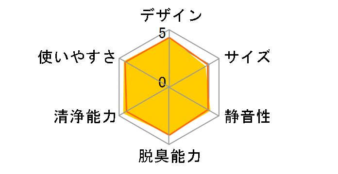 価格 Com 空気清浄機 主な用途 その他 満足度ランキング