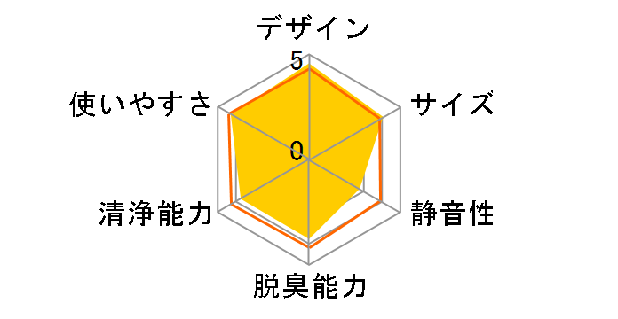 Dyson HushJet shizuka SP01