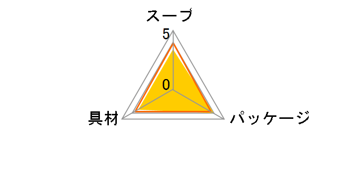 名店の味巡り ぽん多とん汁 5食 ×7袋