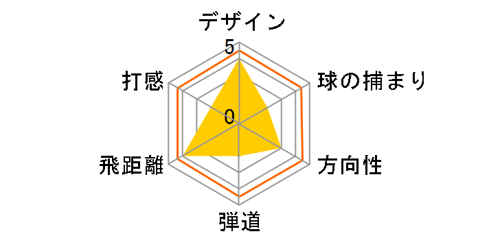 SIM2 MAX ���X�L���[ ���[�e�B���e�B�[ [TENSEI BLUE TM60 �t���b�N�X�FS ���t�g�F19]