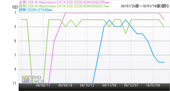 X25-M Mainstream SATA SSD SSDSA2MH080G2R5̔؃LOڂ̃Ot