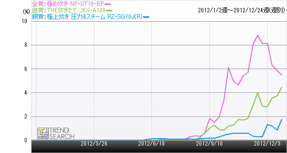 極め炊き NP-ST10-BPのPVシェア率推移のグラフ
