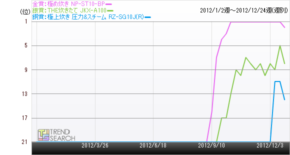 極め炊き NP-ST10-BPの満足度推移のグラフ