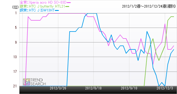 Xperia acro HD SO-03Dの注目ランキング推移のグラフ