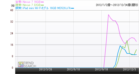 Nexus 7 16GBのPVシェア率推移のグラフ