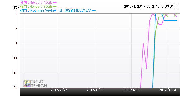 Nexus 7 16GBの売れ筋ランキング推移のグラフ