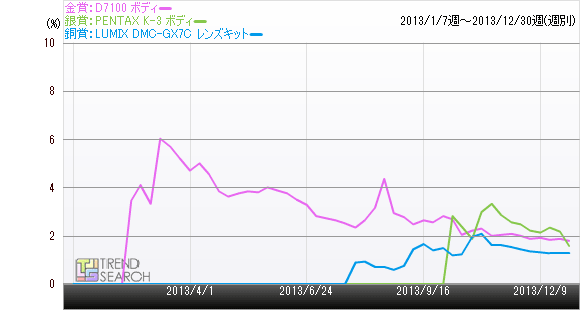 D7100 ボディのPVシェア率推移のグラフ
