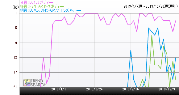 D7100 ボディの売れ筋ランキング推移のグラフ