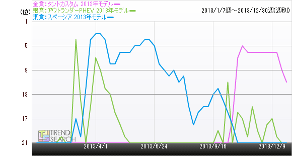 タントカスタム 2013年モデルの売れ筋ランキング推移のグラフ