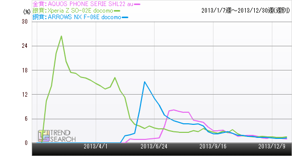 AQUOS PHONE SERIE SHL22 auのPVシェア率推移