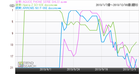 AQUOS PHONE SERIE SHL22 auの注目ランキング推移