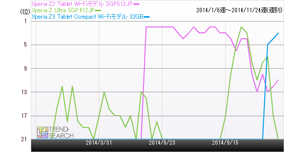 Xperia Z2 Tablet Wi-Fif SGP512JP̔؃LOڂ̃Ot