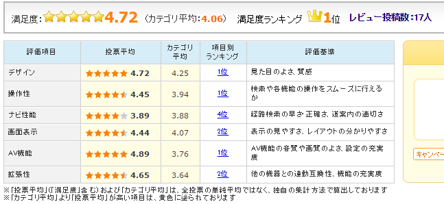 �u��ʕ\���v�uAV�@�\�v�Ȃǂ��ׂĂ̍��ڂɂ����č����]���𓾂�u�ʑ��i�r MDV-Z702W�v