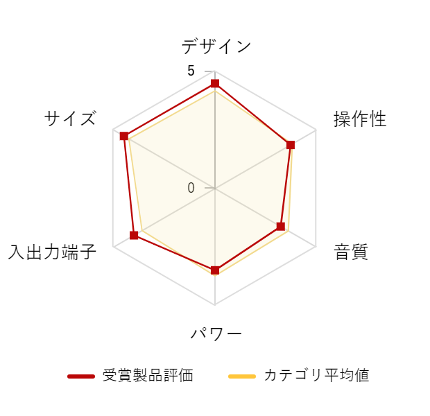 ���r���[�f�[�^�O���t