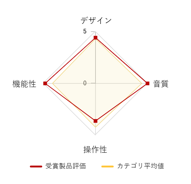 ���r���[�f�[�^�O���t