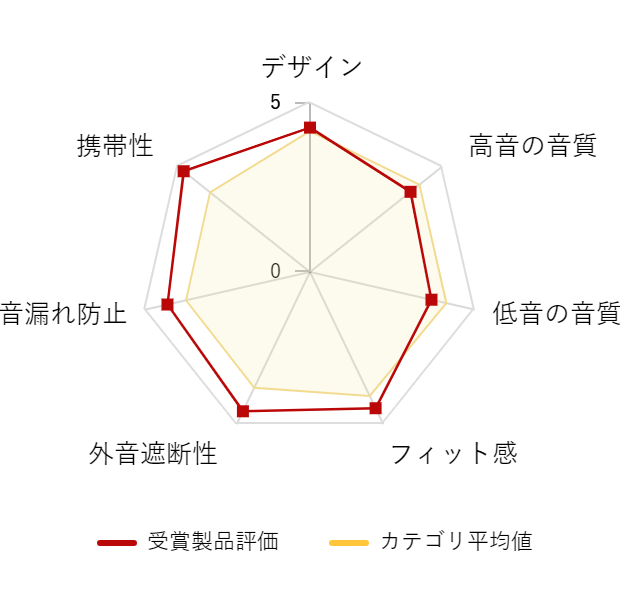 ���r���[�f�[�^�O���t