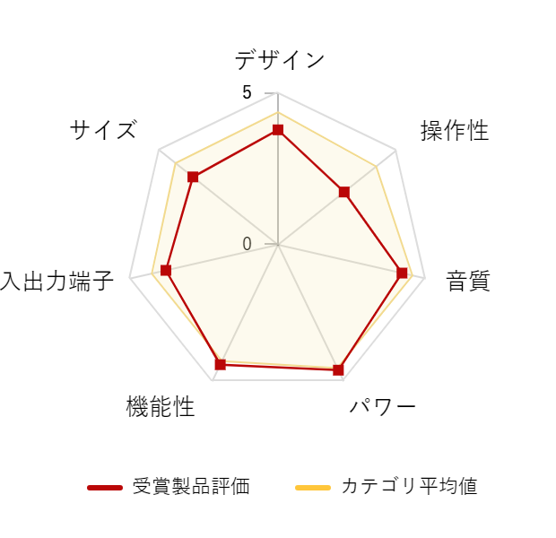 ���r���[�f�[�^�O���t