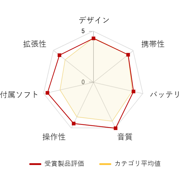 ���r���[�f�[�^�O���t