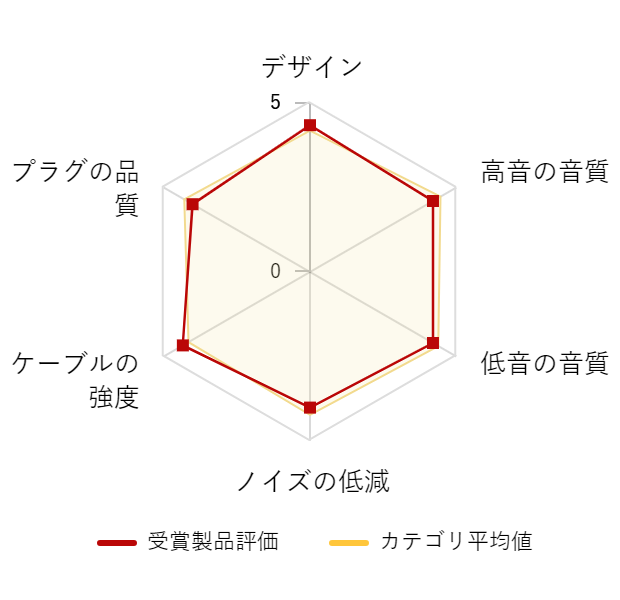 ���r���[�f�[�^�O���t