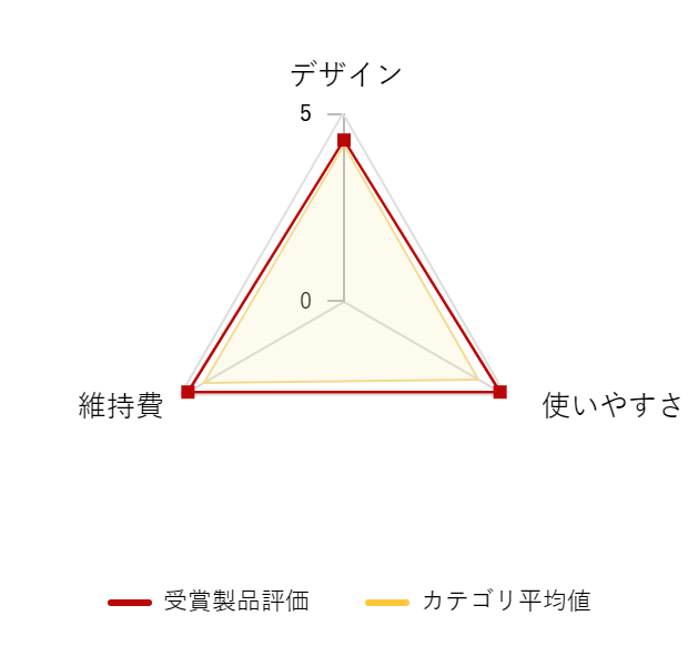 ���r���[�f�[�^�O���t