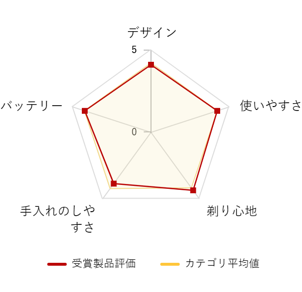 ���r���[�f�[�^�O���t