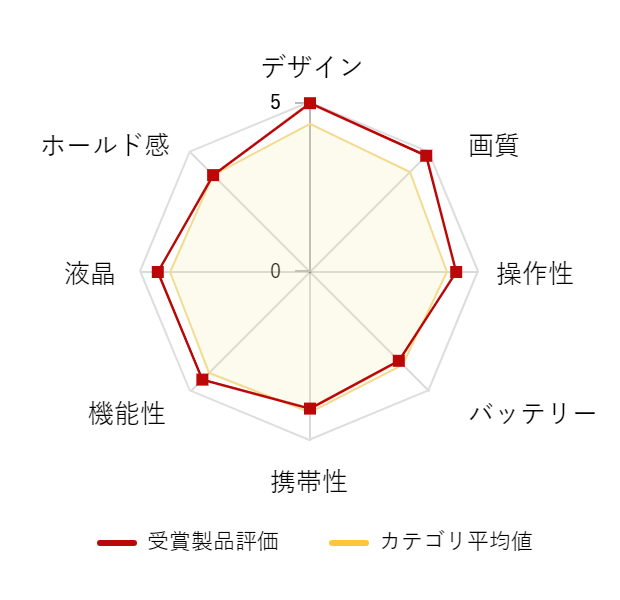 ���r���[�f�[�^�O���t