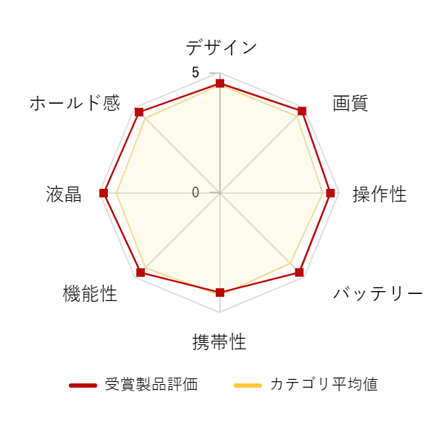 ���r���[�f�[�^�O���t