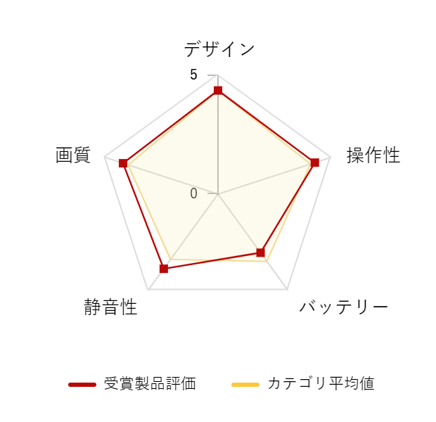 ���r���[�f�[�^�O���t