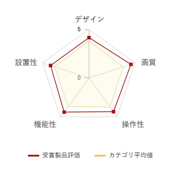 レビューデータグラフ