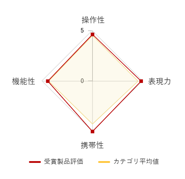 レビューデータグラフ