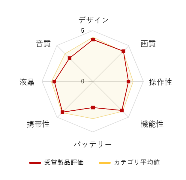 ���r���[�f�[�^�O���t