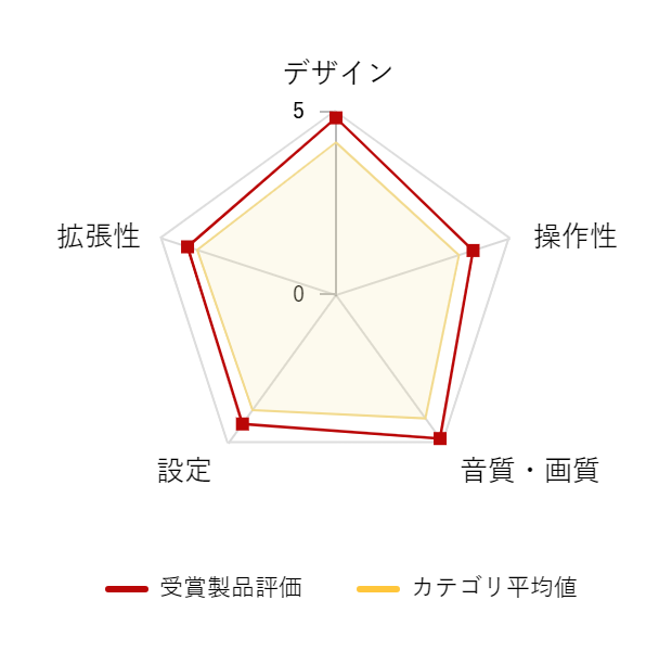 ���r���[�f�[�^�O���t