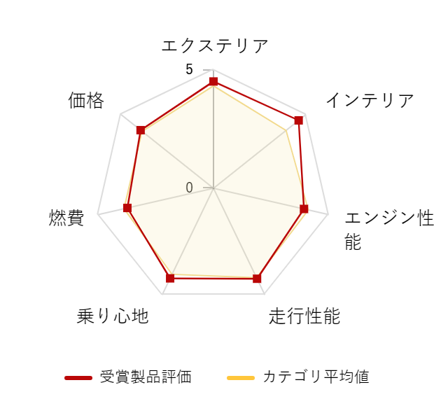 ���r���[�f�[�^�O���t