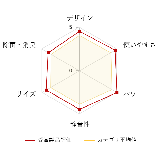 ���r���[�f�[�^�O���t