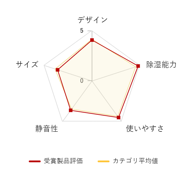 ���r���[�f�[�^�O���t