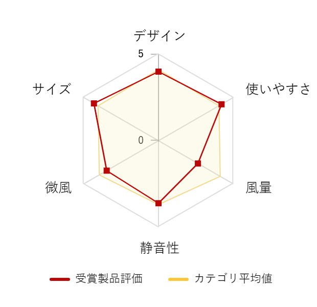 ���r���[�f�[�^�O���t