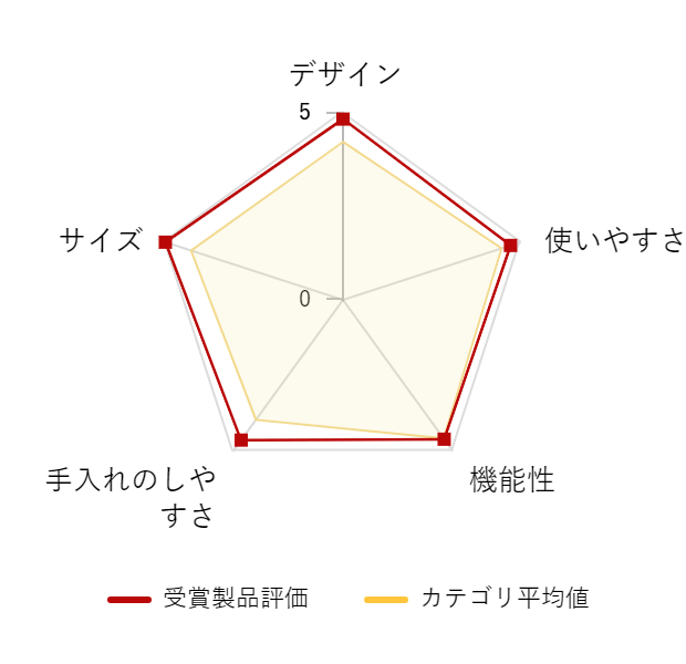 ���r���[�f�[�^�O���t