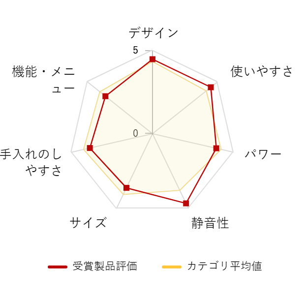 ���r���[�f�[�^�O���t